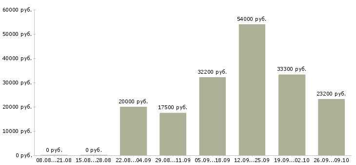 Вакансии рабочий персонал в Брянске - Медиана зарплат рабочий персонал в Брянске за 2 месяца