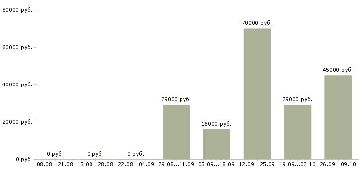 Вакансии разнорабочие в Коломне - Медиана зарплат разнорабочие в Коломне за 2 месяца