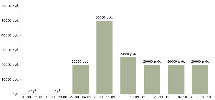 Вакансии руководитель группы обучения Татарстан - Медиана зарплат руководитель группы обучения Татарстан за 2 месяца