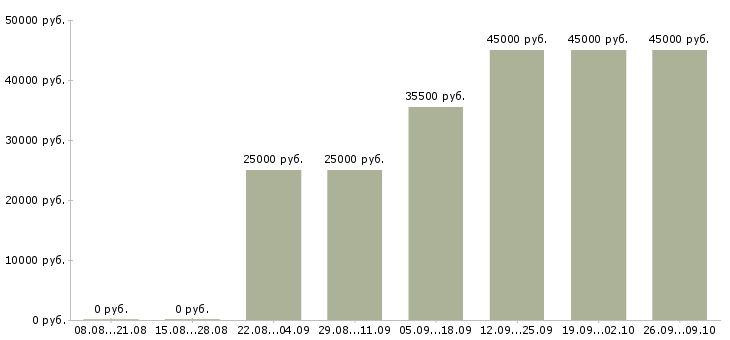 Вакансии руководитель отдела активных продаж Дагестан - Медиана зарплат руководитель отдела активных продаж Дагестан за 2 месяца