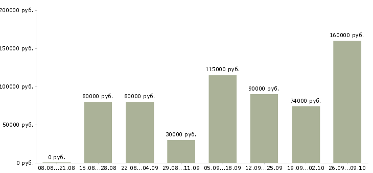 Вакансии руководитель отдела недвижимости в Сочи - Медиана зарплат руководитель отдела недвижимости в Сочи за 2 месяца