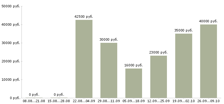 Вакансии руководитель разработки в Казани - Медиана зарплат руководитель разработки в Казани за 2 месяца