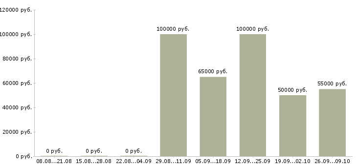 Вакансии с жильем в Зеленограде - Медиана зарплат с жильем в Зеленограде за 2 месяца