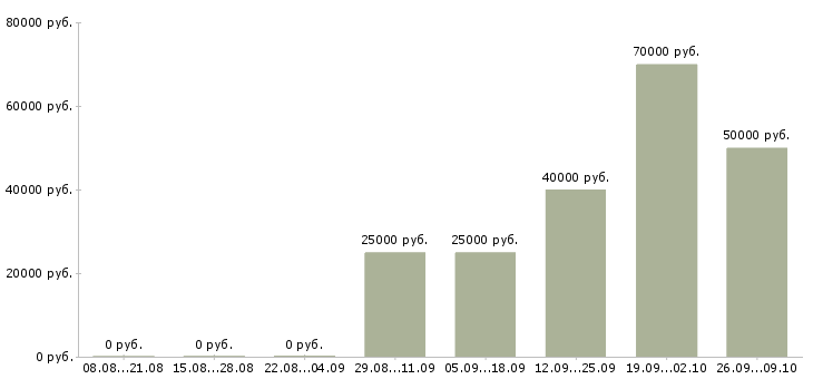 Вакансии с жильем в Люберцах - Медиана зарплат с жильем в Люберцах за 2 месяца