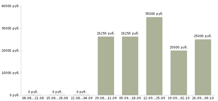 Вакансии с оформлением документов в Твери - Медиана зарплат с оформлением документов в Твери за 2 месяца