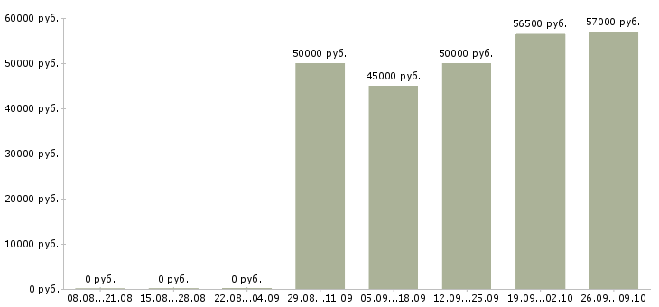 Вакансии с проживанием в Зеленограде - Медиана зарплат с проживанием в Зеленограде за 2 месяца