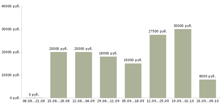 Вакансии санитарка в Москве - Медиана зарплат санитарка в Москве за 2 месяца