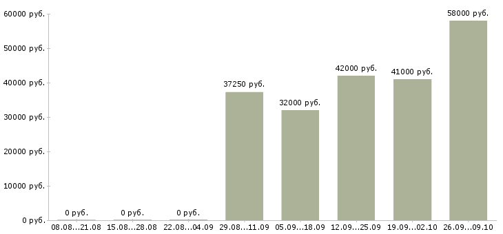 Вакансии сборщик склада Санкт-петербург - Медиана зарплат сборщик склада Санкт-петербург за 2 месяца
