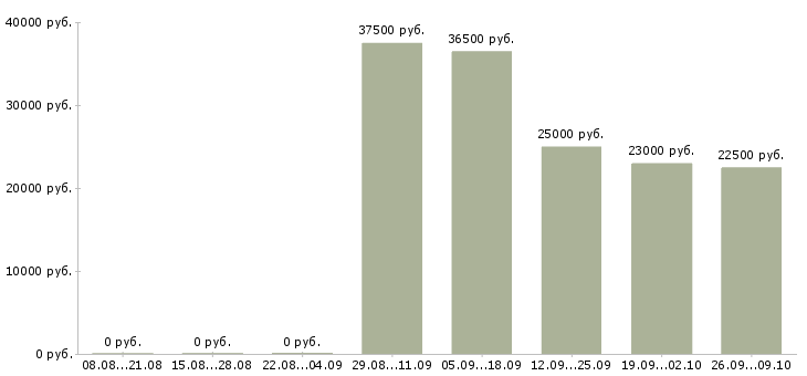 Вакансии секретарь офиса Колпино - Медиана зарплат секретарь офиса Колпино за 2 месяца