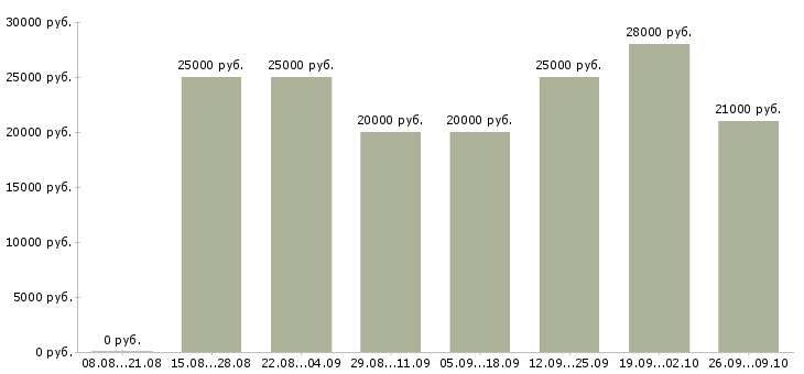Вакансии сотрудник для работы с документацией в Волгограде - Медиана зарплат сотрудник для работы с документацией в Волгограде за 2 месяца