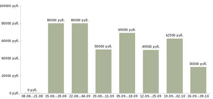 Вакансии сотрудник на консультацию в Сочи - Медиана зарплат сотрудник на консультацию в Сочи за 2 месяца