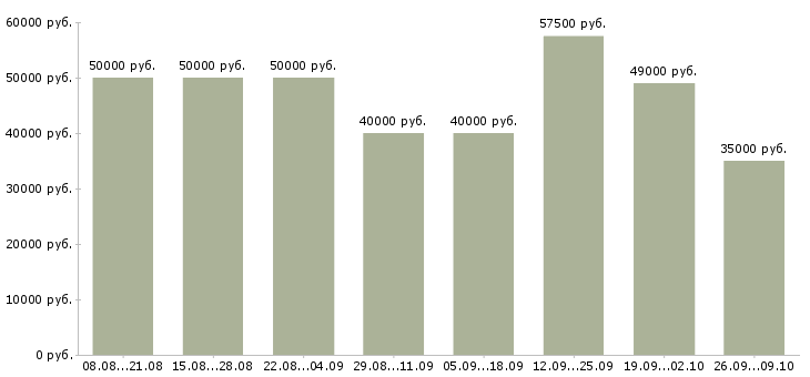 Вакансии сотрудник отдела оптовых продаж в Москве - Медиана зарплат сотрудник отдела оптовых продаж в Москве за 2 месяца