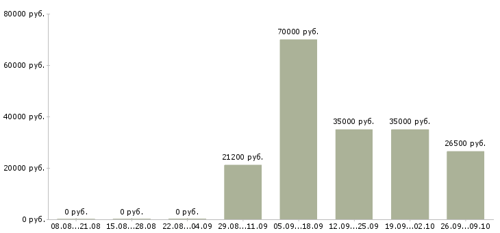 Вакансии сотрудник по персоналу Удмуртия - Медиана зарплат сотрудник по персоналу Удмуртия за 2 месяца