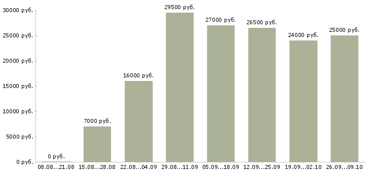 Вакансии сотрудник по персоналу в Барнауле - Медиана зарплат сотрудник по персоналу в Барнауле за 2 месяца