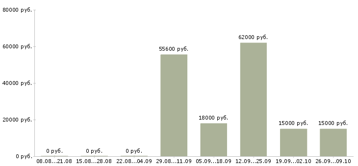Вакансии сотрудники для работы на дому в Тамбове - Медиана зарплат сотрудники для работы на дому в Тамбове за 2 месяца