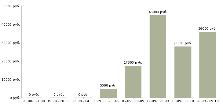 Вакансии специалист активных продаж в Кургане - Медиана зарплат специалист активных продаж в Кургане за 2 месяца