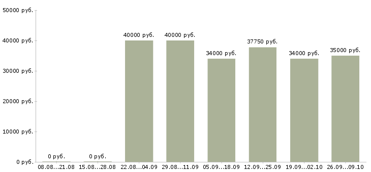 Вакансии специалист по заключению договоров в Новосибирске - Медиана зарплат специалист по заключению договоров в Новосибирске за 2 месяца