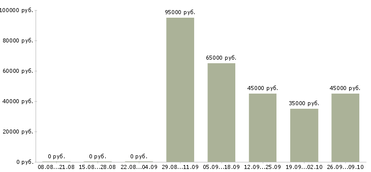 Вакансии специалист по клиентам Якутия - Медиана зарплат специалист по клиентам Якутия за 2 месяца