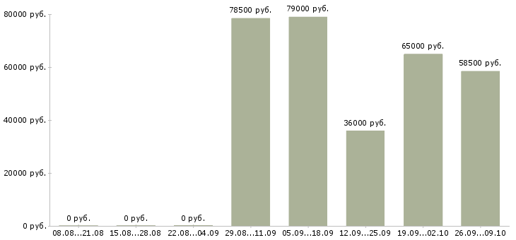 Вакансии специалист по оформлению заявок в Сочи - Медиана зарплат специалист по оформлению заявок в Сочи за 2 месяца