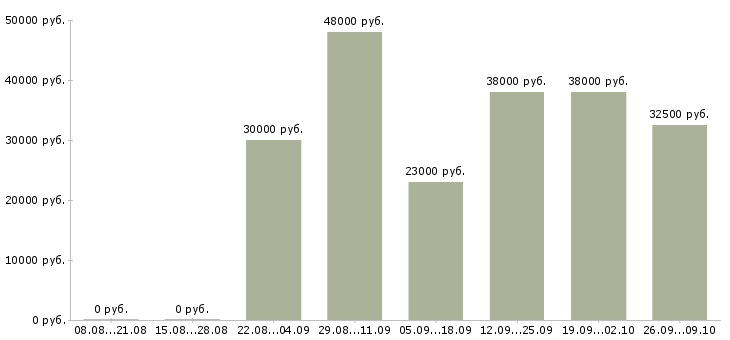 Вакансии специалист по приему документов Татарстан - Медиана зарплат специалист по приему документов Татарстан за 2 месяца