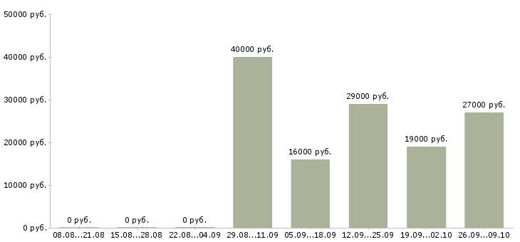 Вакансии торговый представитель отдела продаж Адыгея - Медиана зарплат торговый представитель отдела продаж Адыгея за 2 месяца