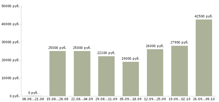 Вакансии требуются сотрудники в компанию в Новокузнецке - Медиана зарплат требуются сотрудники в компанию в Новокузнецке за 2 месяца