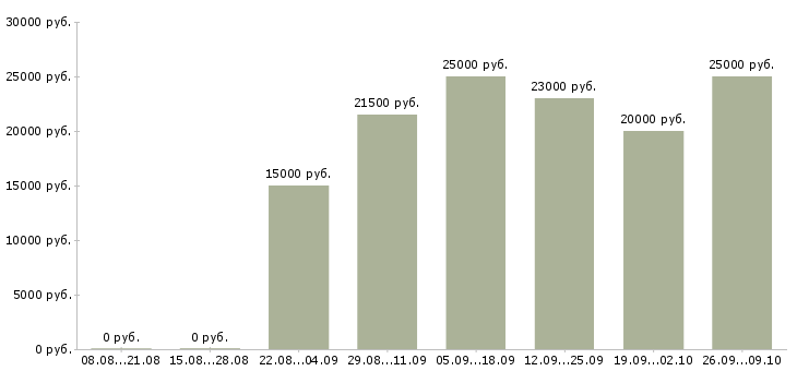 Вакансии тренинг менеджер в Кирове - Медиана зарплат тренинг менеджер в Кирове за 2 месяца