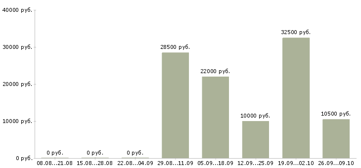 Вакансии уборщица в офисные помещения в Москве - Медиана зарплат уборщица в офисные помещения в Москве за 2 месяца