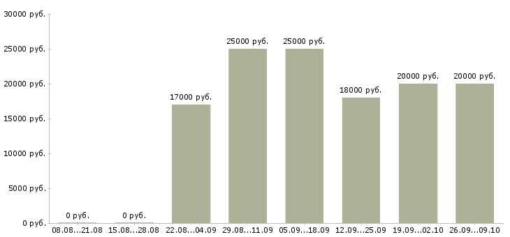 Вакансии удаленная обучение в Пскове - Медиана зарплат удаленная обучение в Пскове за 2 месяца