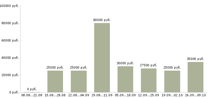 Вакансии удаленная официальная работа в Екатеринбурге - Медиана зарплат удаленная официальная работа в Екатеринбурге за 2 месяца