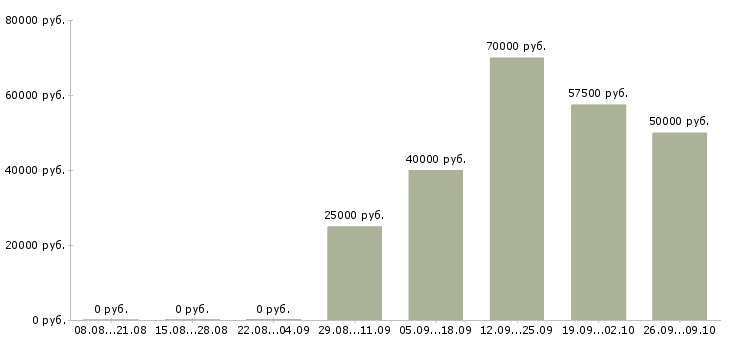 Вакансии экономист по планированию в Москве - Медиана зарплат экономист по планированию в Москве за 2 месяца