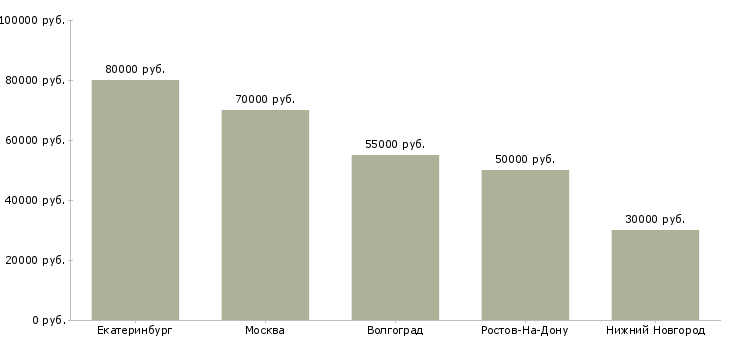 Поиск работы брокер в отдел недвижимости-Медиана зарплаты для вакансии «брокер в отдел недвижимости» в других городах