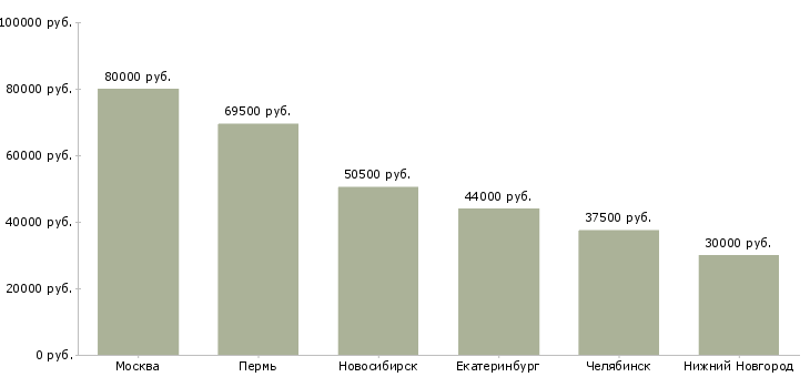 Поиск работы кредитный аналитик-Медиана зарплаты для вакансии «кредитный аналитик» в других городах