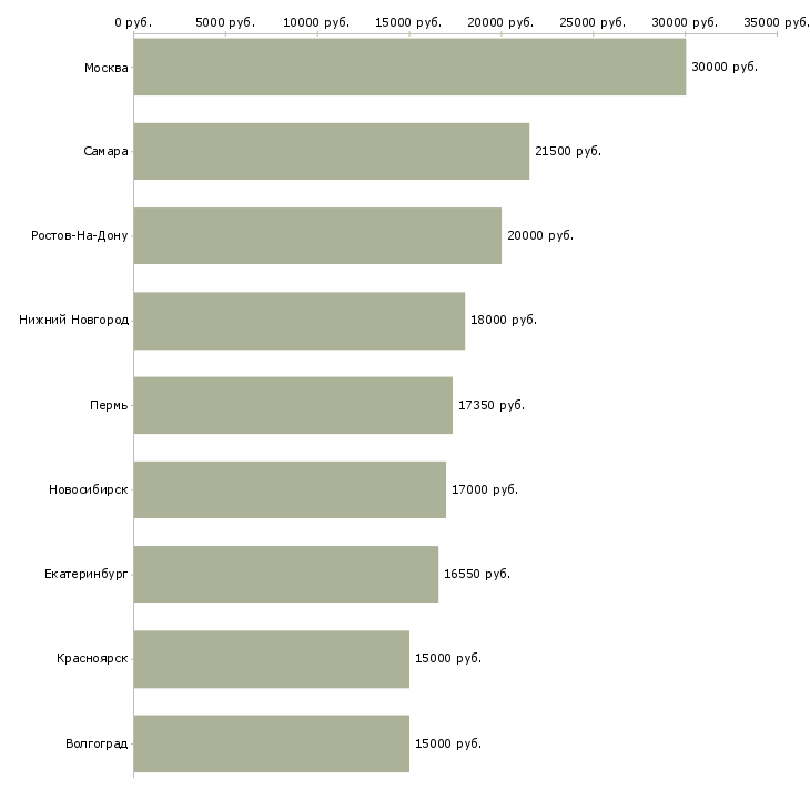 Поиск работы охранник в гипермаркет-Медиана зарплаты для вакансии «охранник в гипермаркет» в других городах
