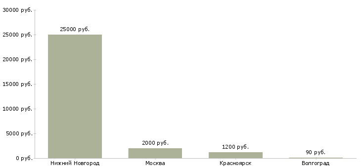 Поиск работы промоутер срочно-Медиана зарплаты для вакансии «промоутер срочно» в других городах