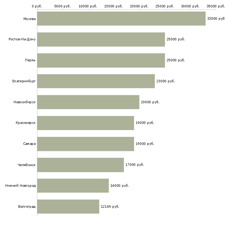 Поиск работы рабочий-Медиана зарплаты для вакансии «рабочий» в других городах