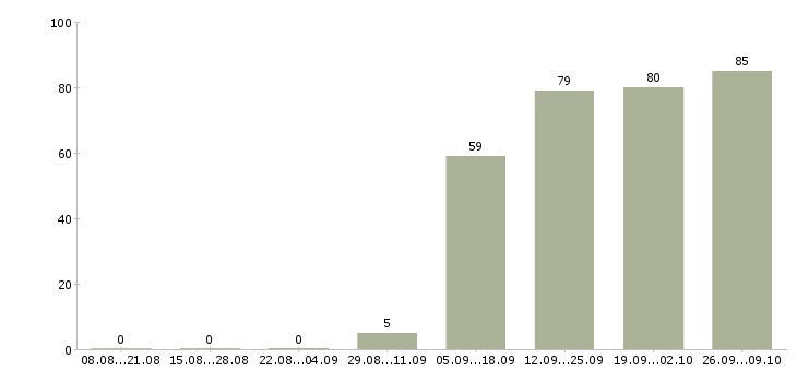 Работа торговый представитель отдела продаж Адыгея - Число вакансий Адыгея по специальности торговый представитель отдела продаж за 2 месяца