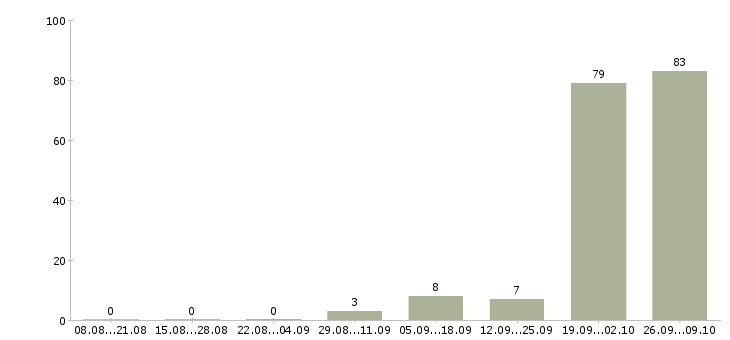 Работа грузчик техники на склад Башкортостан - Число вакансий Башкортостан по специальности грузчик техники на склад за 2 месяца