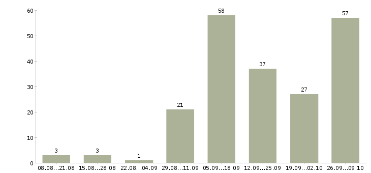 Работа зарабатываем в интернете без продаж Башкортостан - Число вакансий Башкортостан по специальности зарабатываем в интернете без продаж за 2 месяца