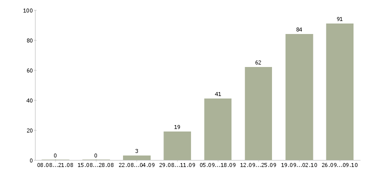 Работа менеджер по подбору и обучению Башкортостан - Число вакансий Башкортостан по специальности менеджер по подбору и обучению за 2 месяца