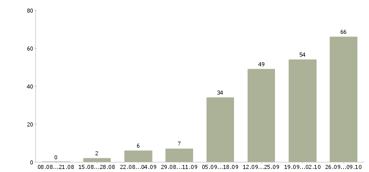 Работа разнорабочий Калмыкия - Число вакансий Калмыкия по специальности разнорабочий за 2 месяца