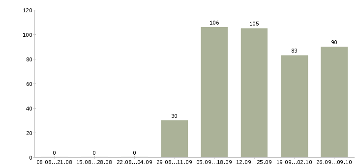 Работа менеджер по продажам без опыта Нижний новгород - Число вакансий Нижний новгород по специальности менеджер по продажам без опыта за 2 месяца