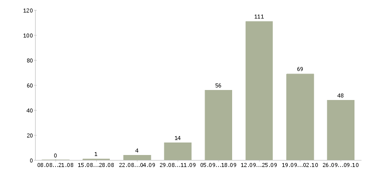 Работа менеджер офисных продаж Ростов-на-дону - Число вакансий Ростов-на-дону по специальности менеджер офисных продаж за 2 месяца