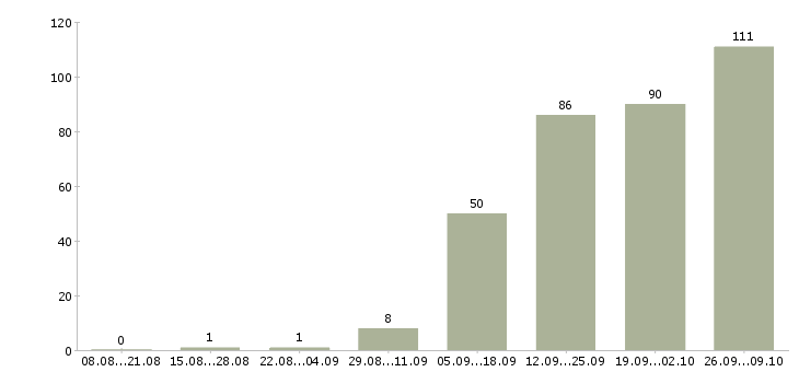 Работа менеджер по продвижению бренда Санкт-петербург - Число вакансий Санкт-петербург по специальности менеджер по продвижению бренда за 2 месяца