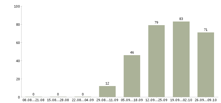 Работа подсобный рабочий производства Санкт-петербург - Число вакансий Санкт-петербург по специальности подсобный рабочий производства за 2 месяца