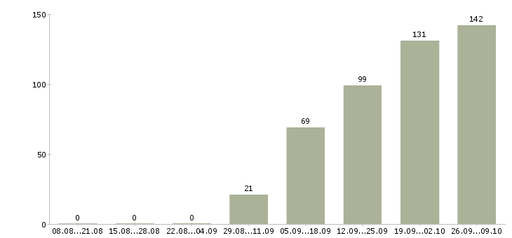 Работа сборщик склада Санкт-петербург - Число вакансий Санкт-петербург по специальности сборщик склада за 2 месяца
