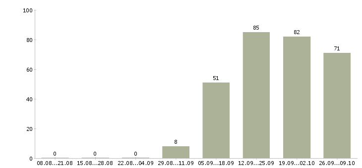 Работа менеджер интернет проекта Татарстан - Число вакансий Татарстан по специальности менеджер интернет проекта за 2 месяца