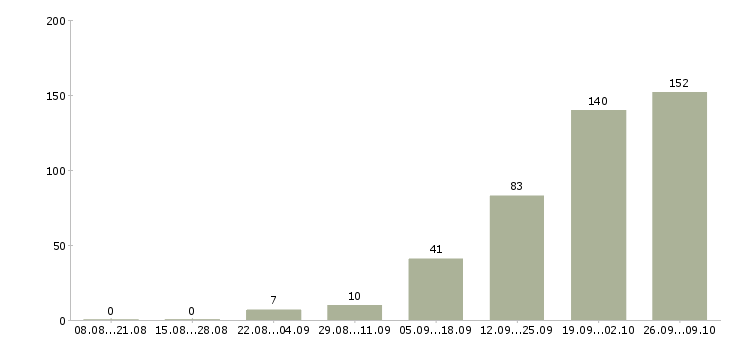Работа руководитель группы обучения Татарстан - Число вакансий Татарстан по специальности руководитель группы обучения за 2 месяца