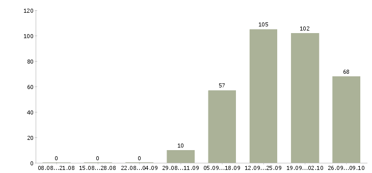 Работа менеджер на автомобиле Удмуртия - Число вакансий Удмуртия по специальности менеджер на автомобиле за 2 месяца