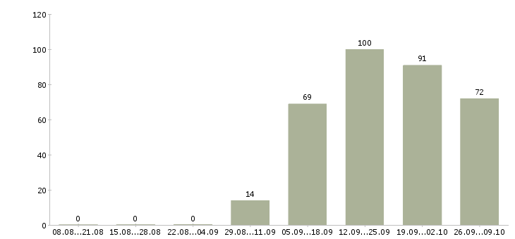 Работа сотрудник по персоналу Удмуртия - Число вакансий Удмуртия по специальности сотрудник по персоналу за 2 месяца